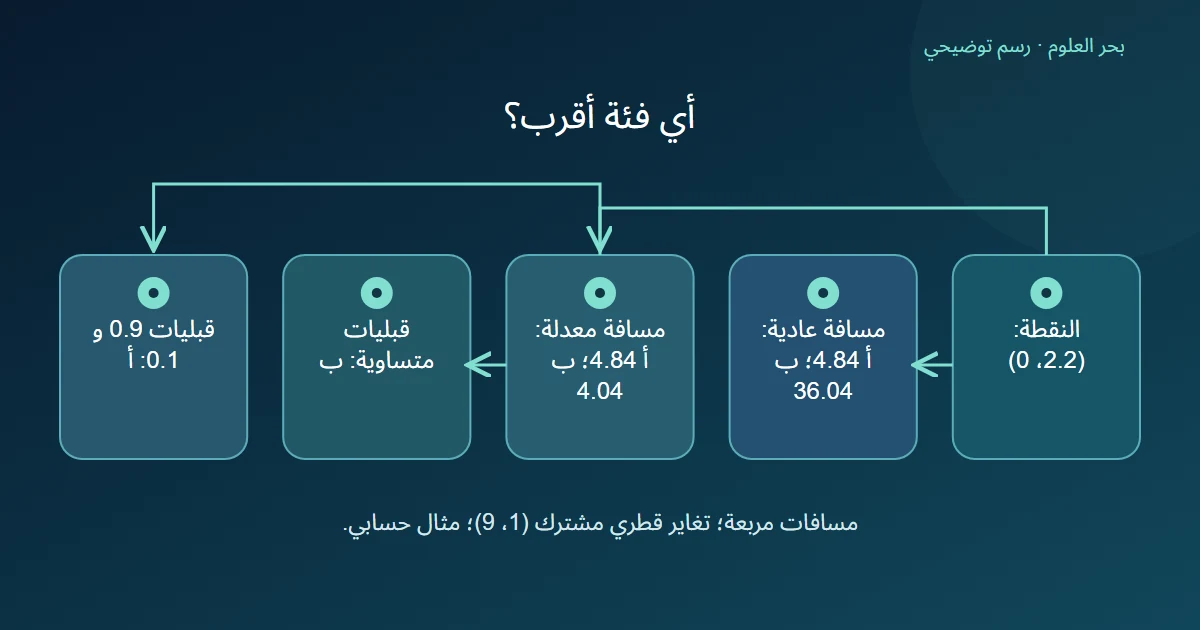 مقارنة مسافات مربعة عادية ومعدلة لنقطة واحدة ثم تغير القرار بتغير الاحتمالات القبلية