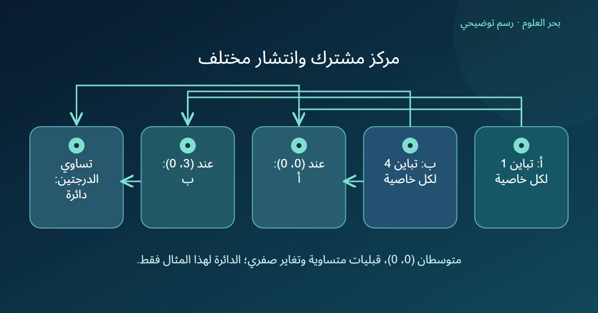 مقارنة فئتين بمتوسط مشترك وتباينين مختلفين؛ المركز يرجح أ والطرف يرجح ب