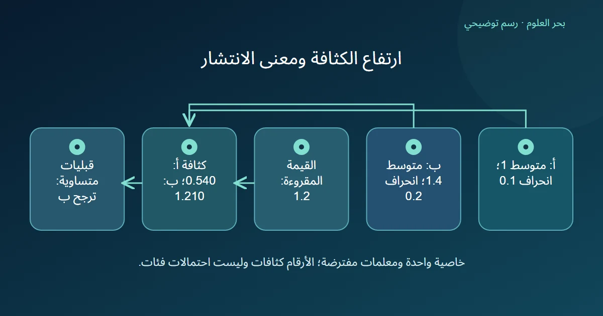 معلمات توزيع فئتين وكثافتاهما عند قيمة واحدة مع تساوي الاحتمالات القبلية