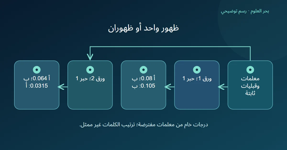 فرعان لعدادات ورق وحبر، يغير ظهور إضافي لورق الفئة المختارة مع ثبات المعلمات