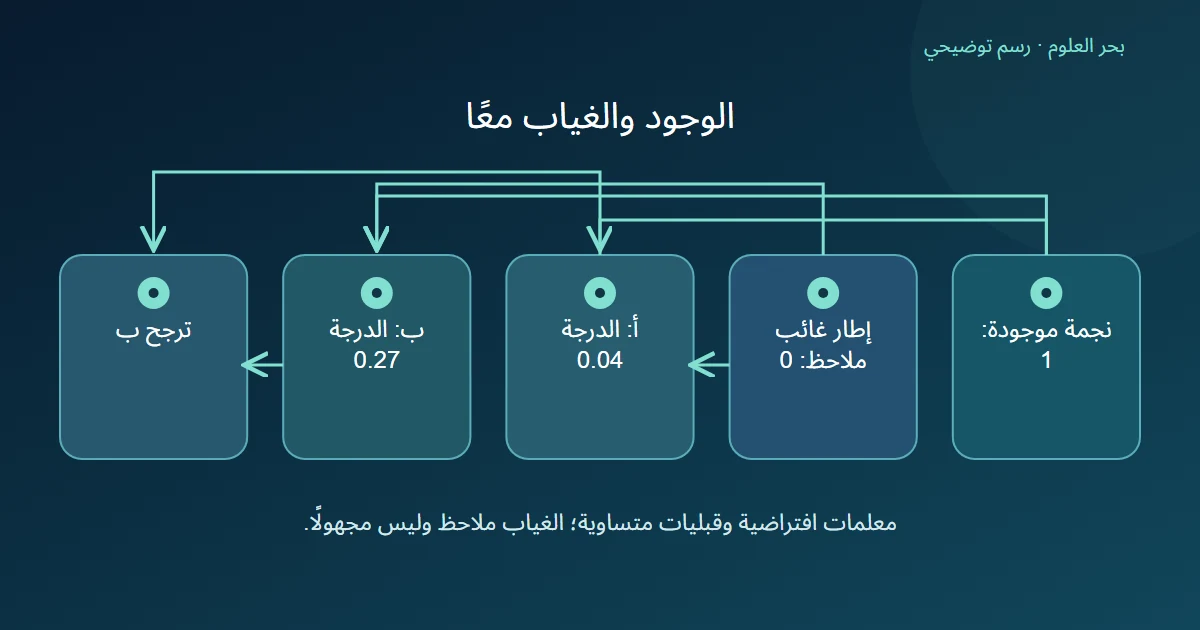 حساب درجتي فئتين من وجود نجمة وغياب إطار ملاحظ، لترجح ب