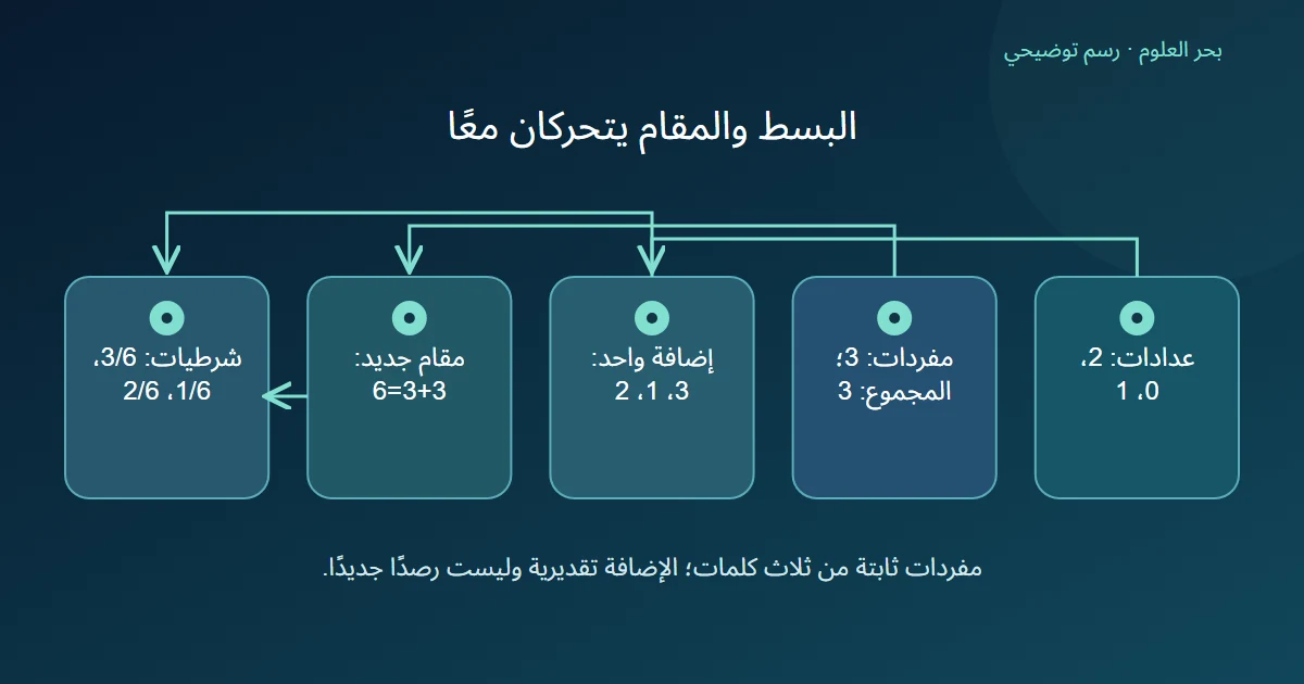 إضافة واحد لثلاثة عدادات مع زيادة المقام بحجم المفردات لتظل الشرطيات مجموعها واحدًا