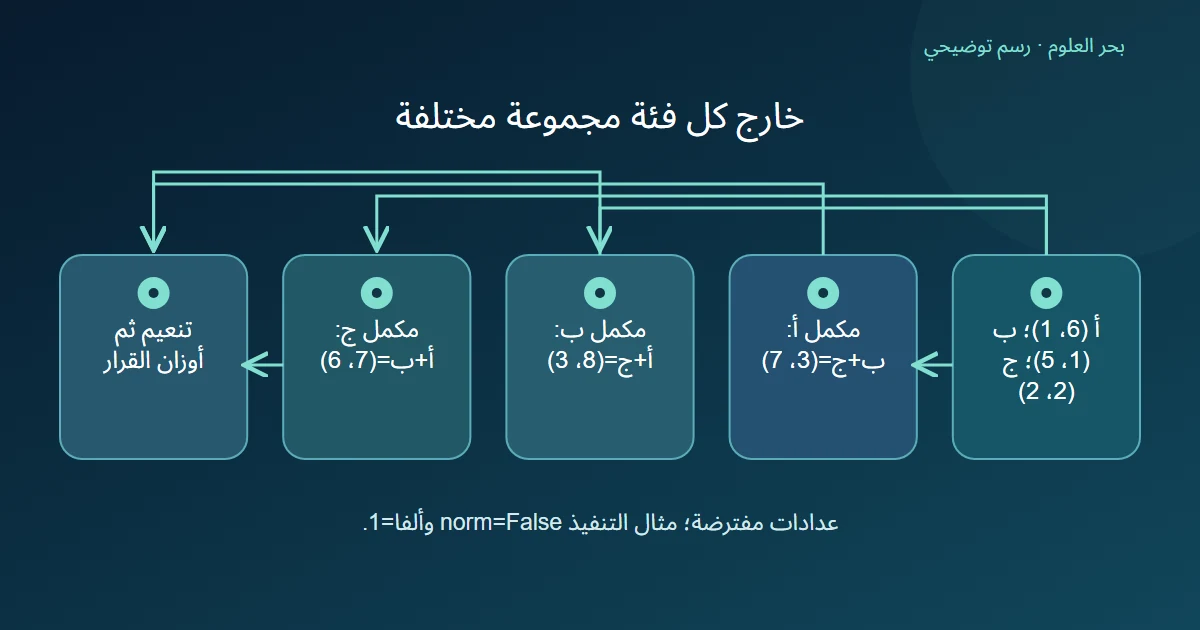 ثلاث فئات تجمع لكل واحدة عدادات الفئتين الأخريين قبل التنعيم وحساب الأوزان