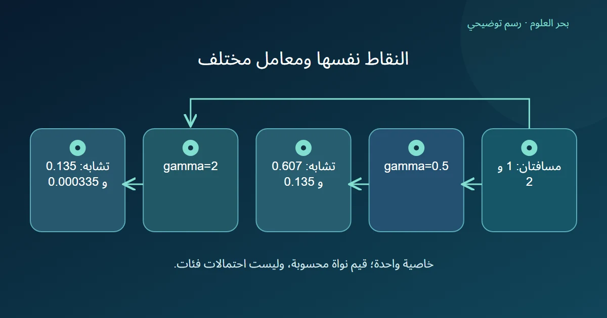 قيمتا gamma على مسافتين ثابتتين تظهران تناقص التشابه عند رفع المعامل