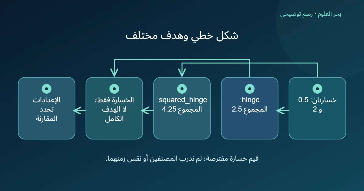 مقارنة جمع خسارتين بمجموع مربعيهما مع بيان غياب بقية مكونات الهدف