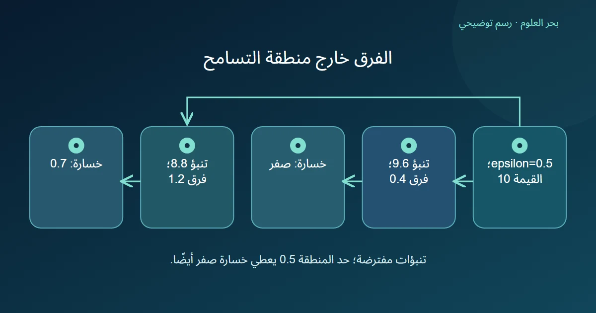 حالتان تقارنان فرقًا داخل epsilon وآخر خارجها مع حفظ القيمة الحقيقية والفرق