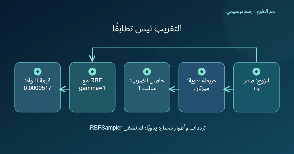 خريطة جيب تمام يدوية تظهر حاصل ضرب سالبًا مقابل نواة RBF موجبة للزوج نفسه