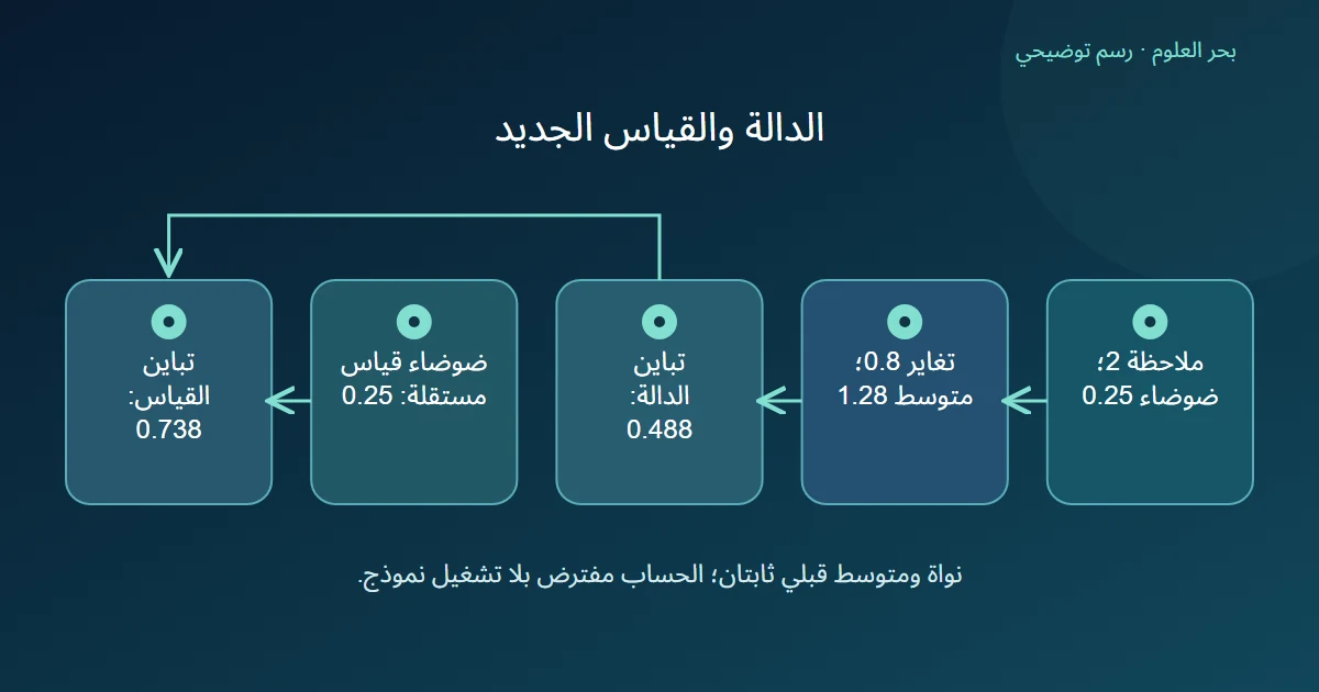 حساب تباين الدالة ثم إضافة تباين ضوضاء مستقلة للحصول على تباين قياس جديد