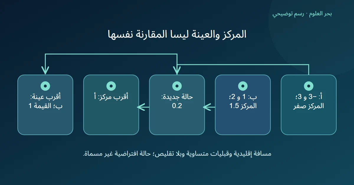 نقطتا كل فئة ومتوسطها تبينان اختلاف أقرب مركز عن أقرب عينة للحالة 0.2