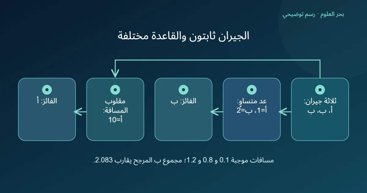 فرع العد يعطي ب وفرع مقلوب المسافة يعطي أ للجيران أنفسهم