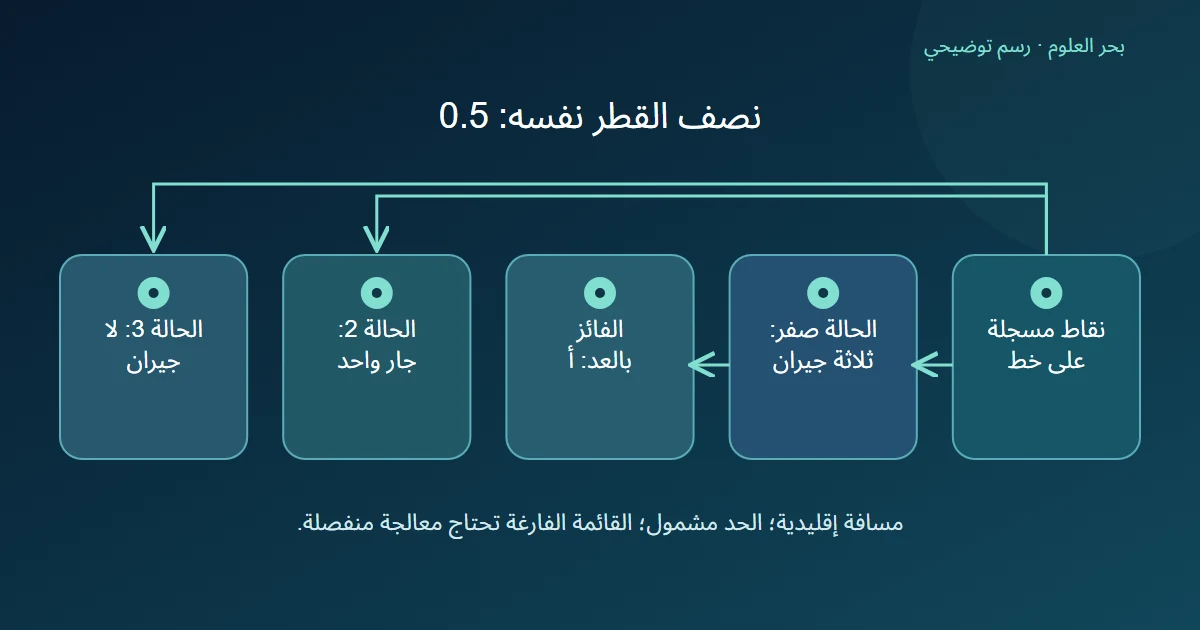 نصف قطر ثابت يعطي ثلاثة جيران للحالة صفر وواحدًا للحالة 2 ولا جيران للحالة 3