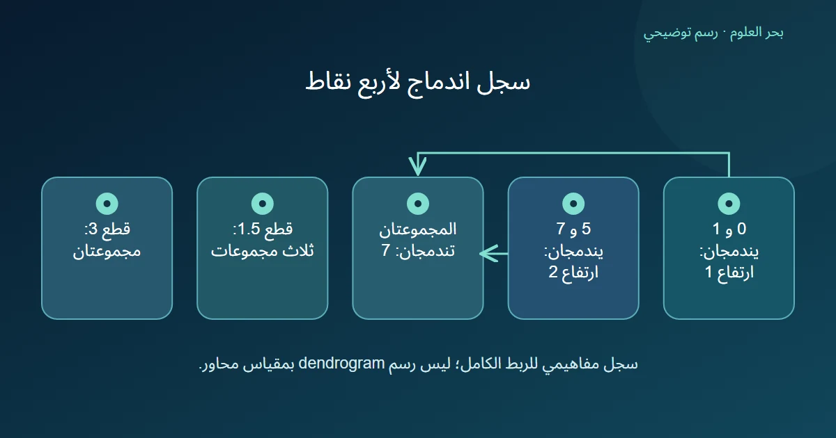 ثلاثة أحداث اندماج بارتفاعات 1و 2و 7 مع نتيجتي قطع عند 1.5و 3