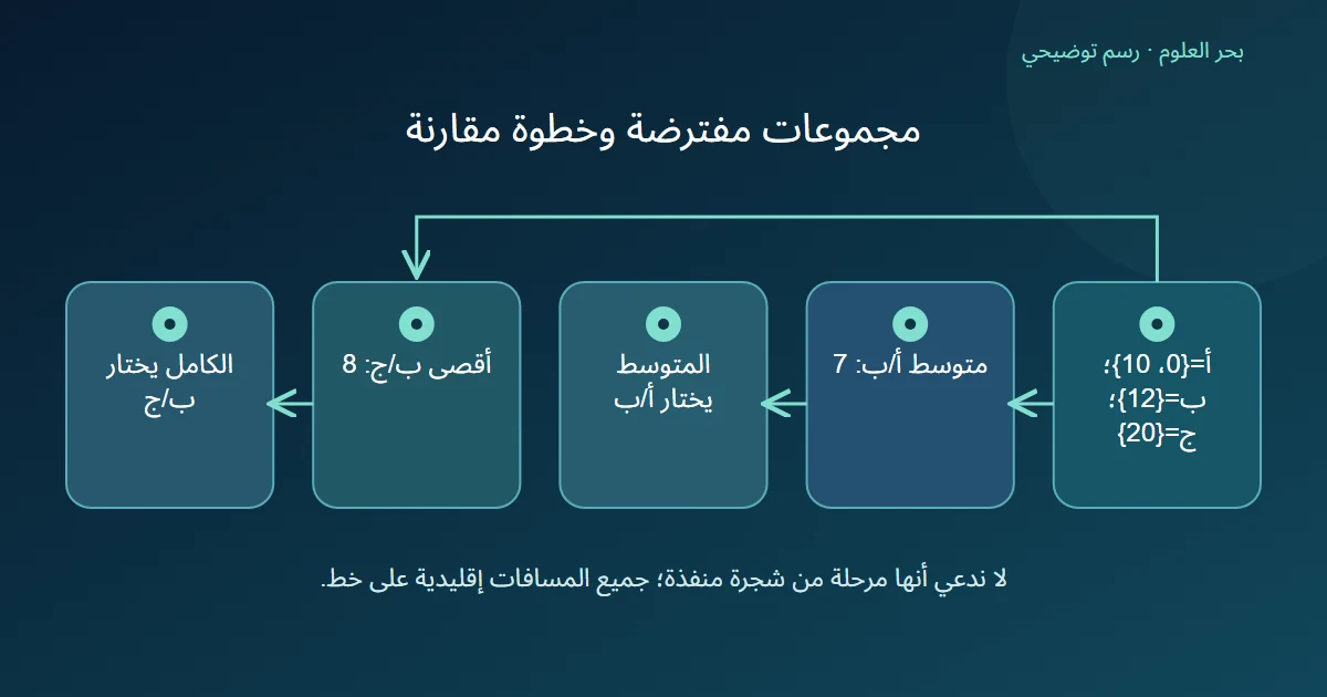 خطوة مفترضة تختلف فيها المجموعة المدمجة بين الربط المتوسط والربط الكامل