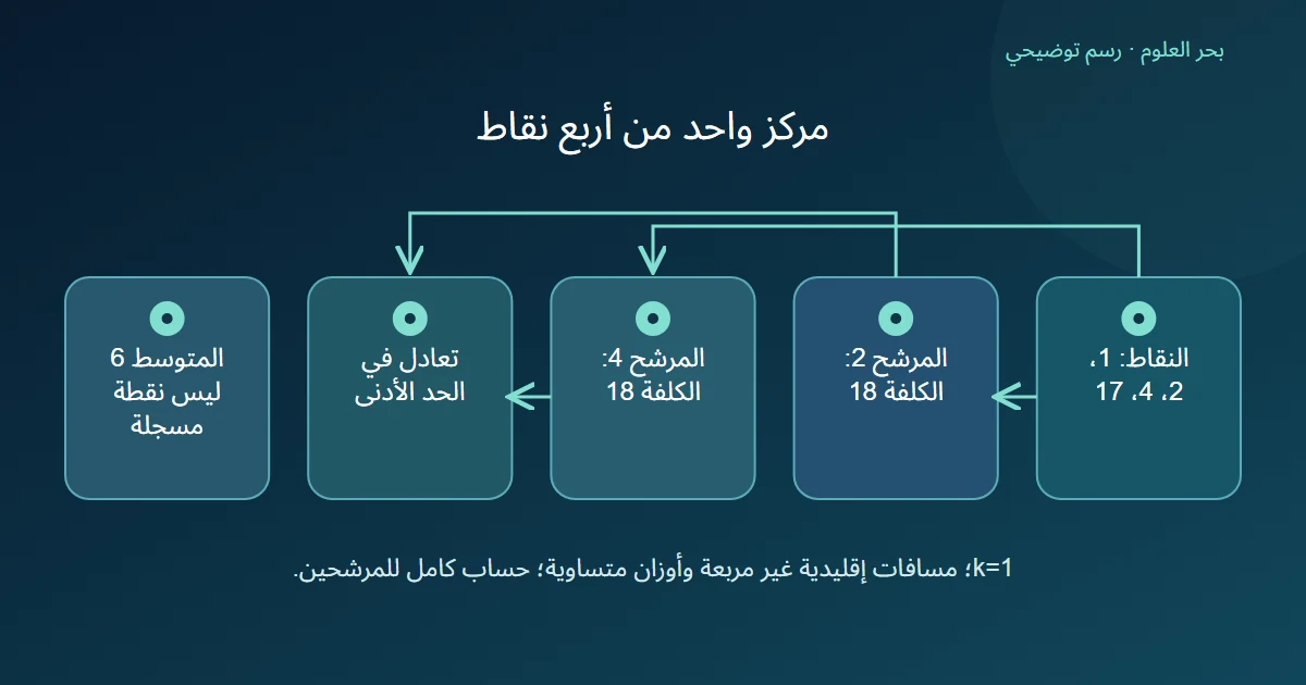 النقطتان 2و 4 تحققان أقل كلفة 18 بينما المتوسط 6 ليس نقطة من البيانات