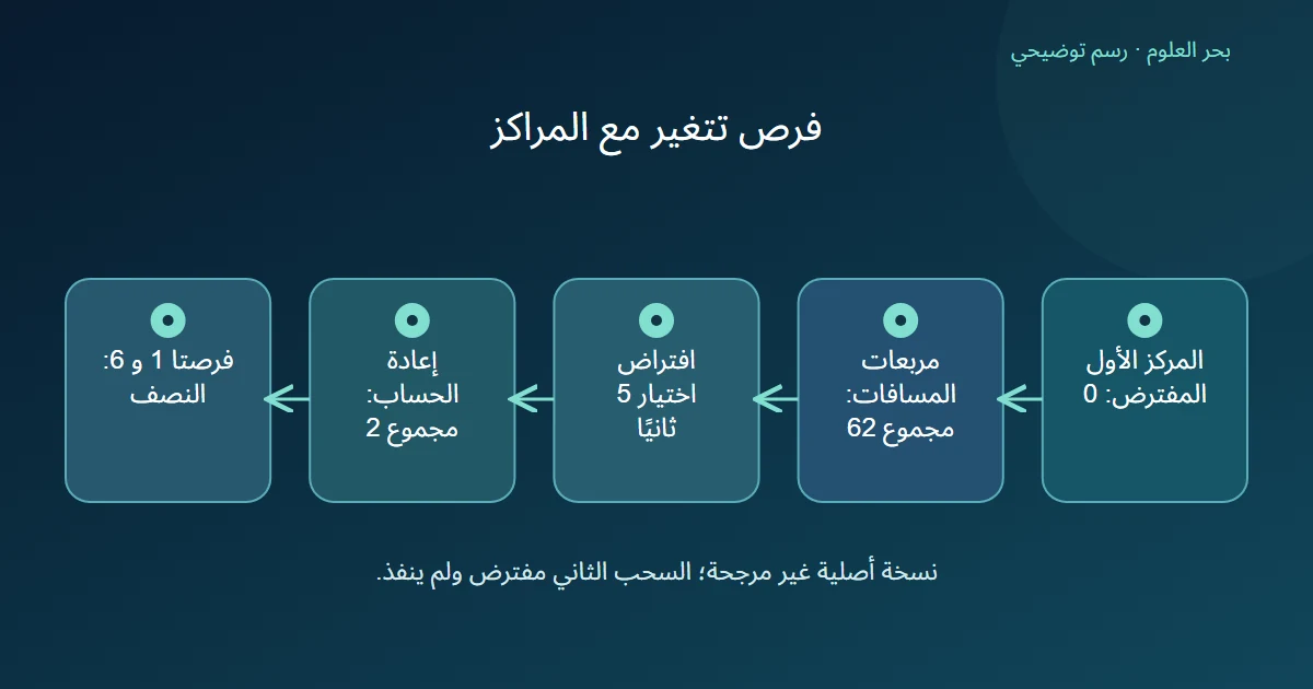 حساب مشروط يبدأ بصفر ثم يفترض خمسة ويعيد فرص المركز الثالث