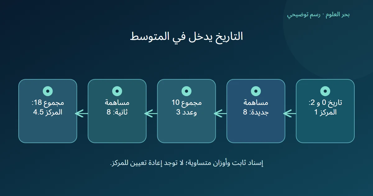 تحديث حسابي لمركز من سجل نقطتين ثم مساهمتين بقيمة ثمانية
