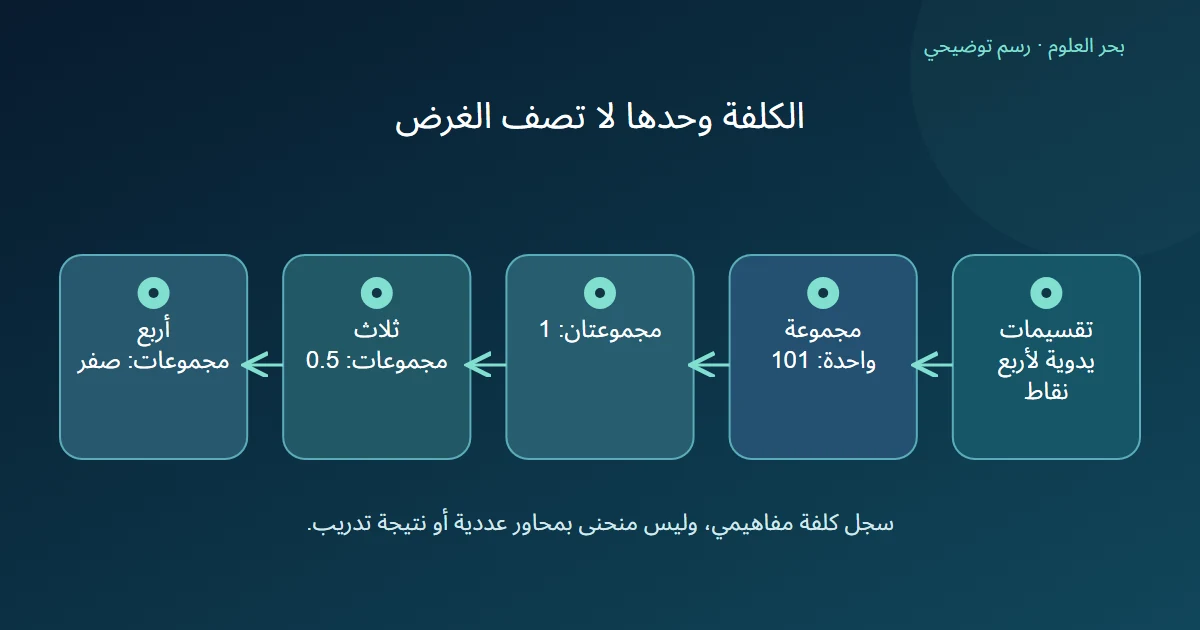 أربع تكاليف لتقسيمات محددة يدويا من مجموعة واحدة إلى أربع