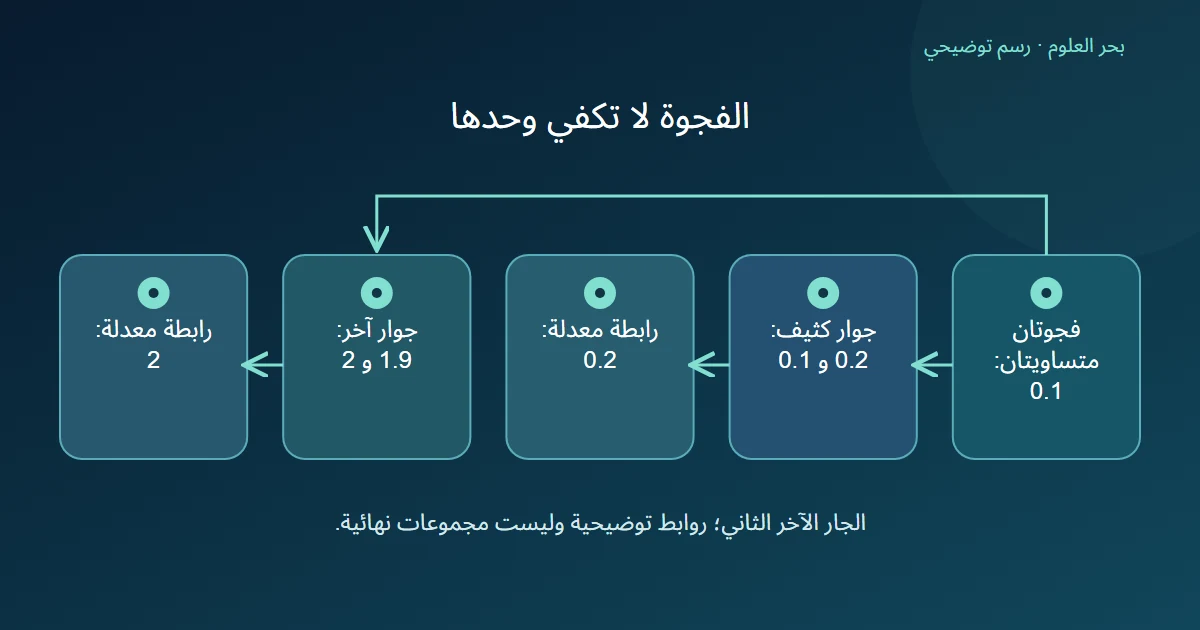 مقارنة أكبر قيم الجوار والفجوة في زوجين متساويي الفجوة