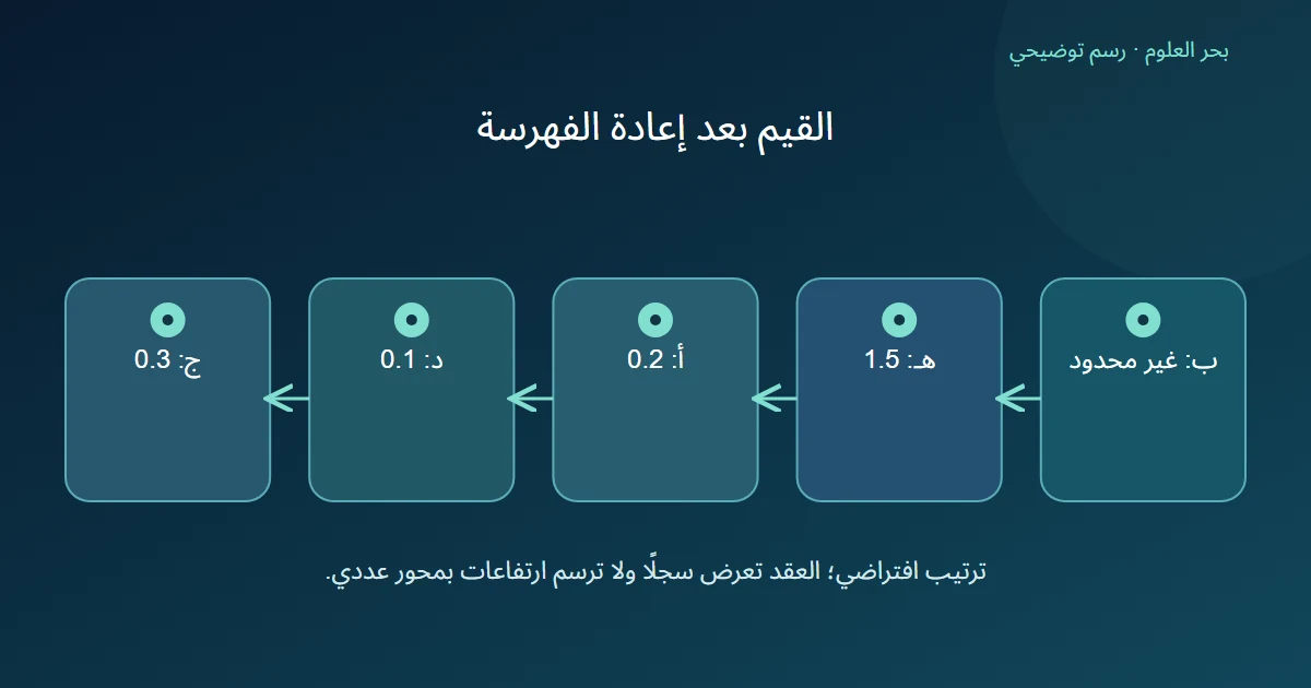ترتيب نقاط ب وهاء وألف ودال وجيم وقيم وصولها الافتراضية