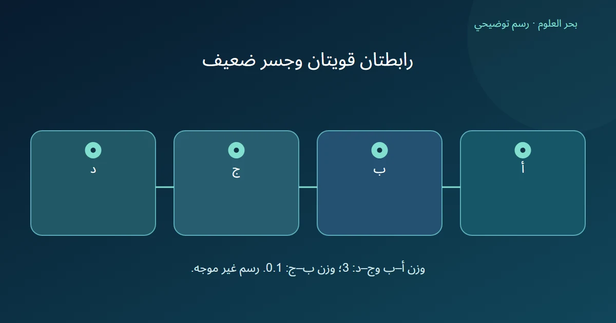 سلسلة أربع نقاط فيها رابطتان بوزن ثلاثة ورابطة وسطى بوزن عُشر