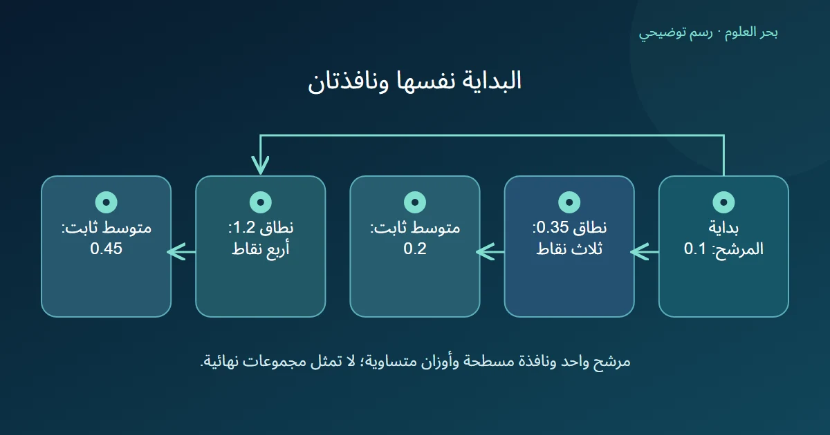 مساران لموضع مرشح يبدأ عند عُشر وفق عرضين مختلفين