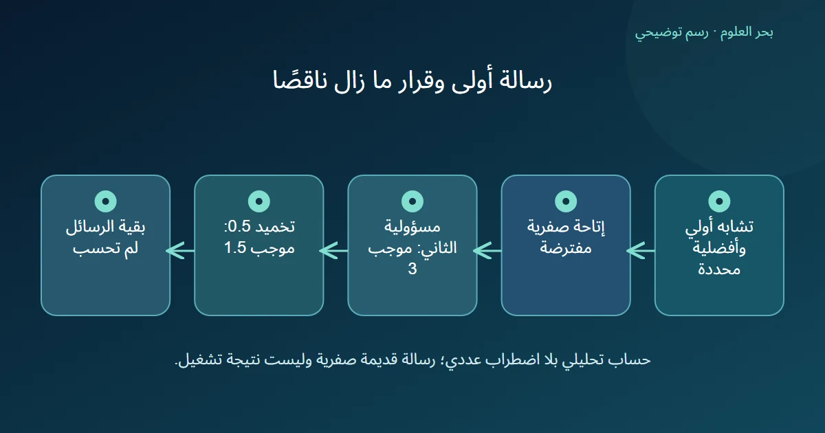 حساب رسالة مسؤولية موجبة ثم مزجها بنصف الوزن دون إعلان ممثل نهائي