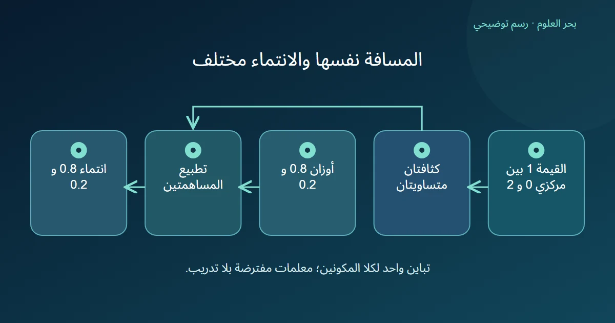 مخطط يجمع كثافتين متساويتين مع وزنين مختلفين قبل تطبيع الانتماء