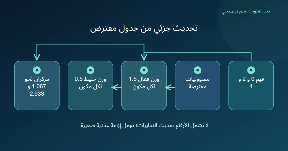 جدول مسؤوليات مفترض يقود إلى وزن فعال ثم وزن خليط ومركزين
