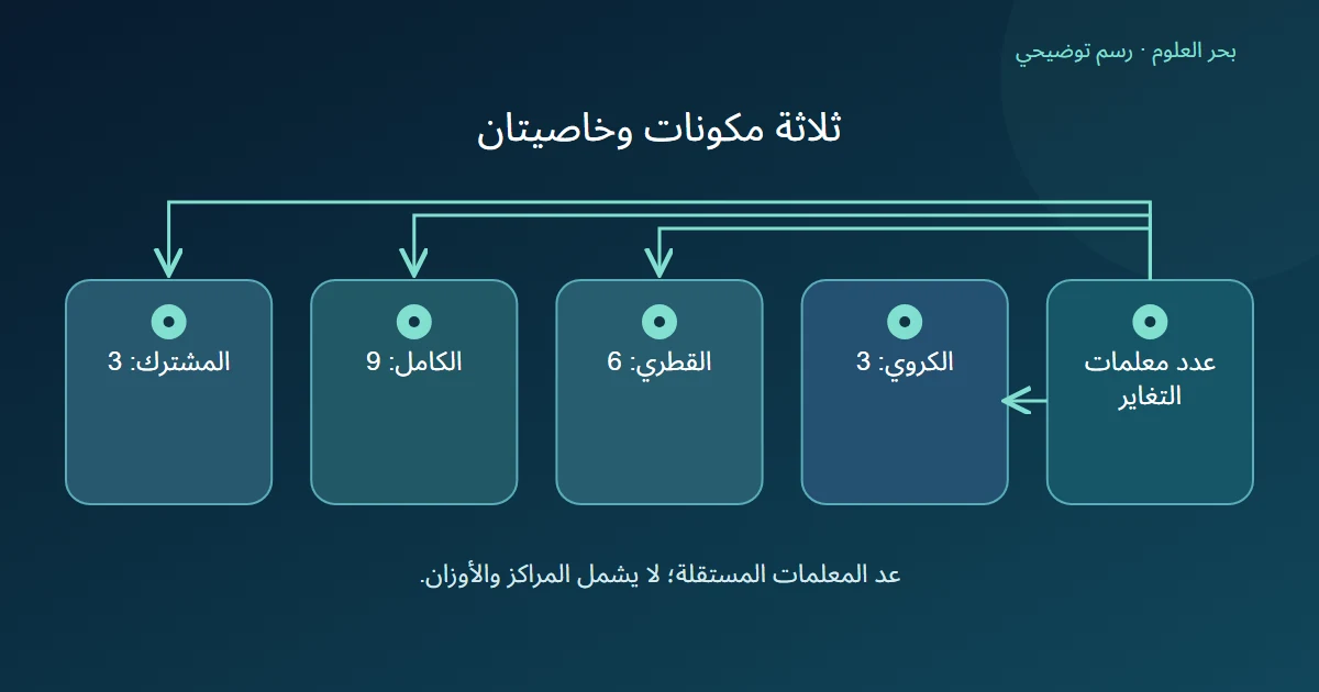 أربع بنى تغاير مع أعداد معلماتها تحت فرض ثلاثة مكونات وخاصيتين