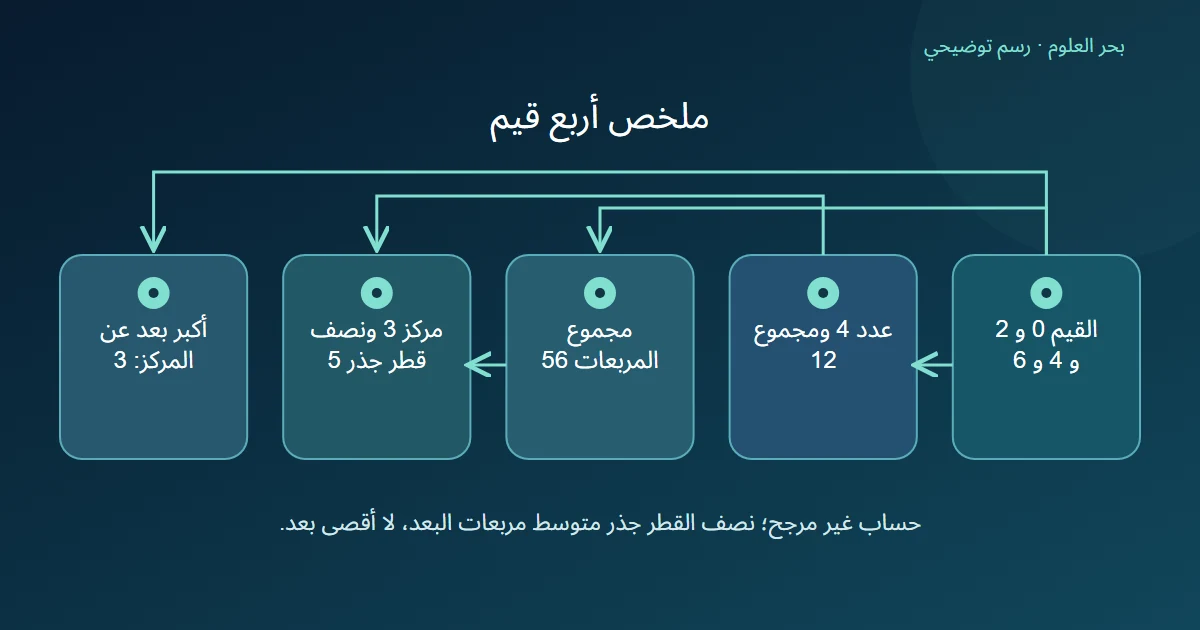 مجاميع أربع نقاط تحدد مركزا ثلاثة ونصف قطر جذر خمسة مقابل بعد أقصى ثلاثة