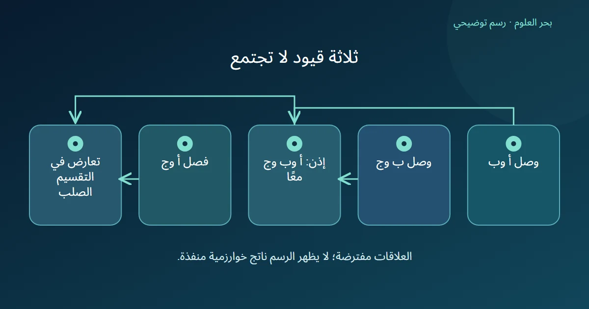 سلسلة وصل تجمع ثلاثة عناصر بينما قيد فصل الطرفين ينتج تعارضا