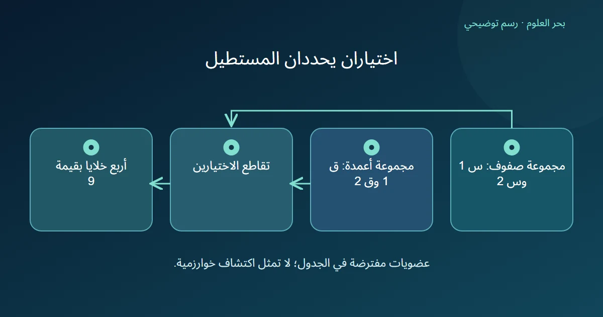 اختيار صفين وعمودين يتقاطع ليعطي كتلة من أربع خلايا