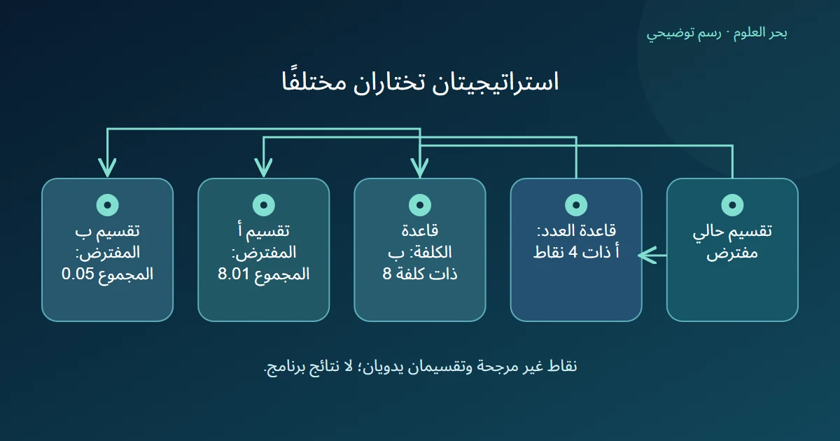 فرع لقاعدة العدد يقسم أ وفرع لقاعدة الكلفة يقسم ب بنتيجتين مختلفتين