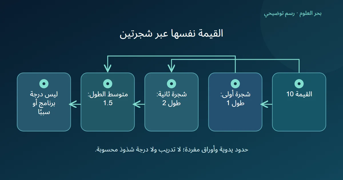 قيمة عشرة بطول مسار واحد في شجرة واثنين في أخرى ثم متوسط واحد ونصف