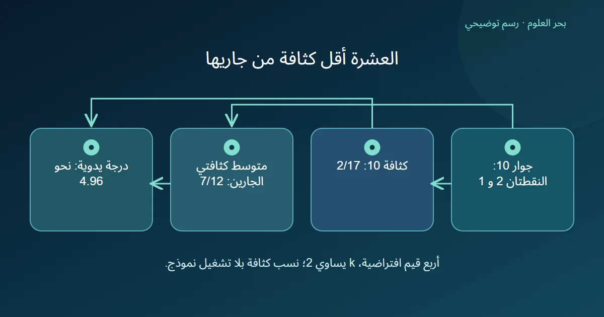 مخطط يجمع كثافة العشرة ومتوسط كثافتي جاريها في حساب نسبة عامل الشذوذ