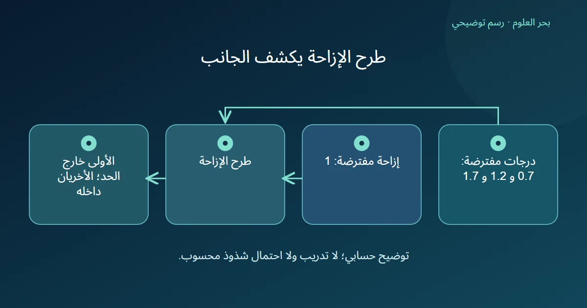 مخطط يطرح إزاحة واحدة من ثلاث درجات خام قبل تفسير إشارات القرار