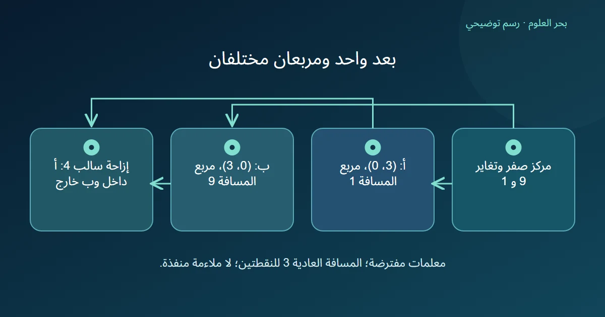 مخطط يبين نقطتين متساويتي البعد العادي مع درجتين مختلفتين بسبب التغاير المثبت