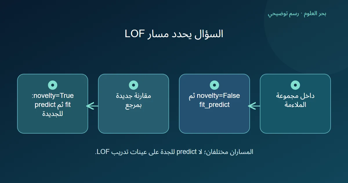 مخطط بفرعين مستقلين لاكتشاف الشذوذ داخل الملاءمة أو مقارنة بيانات جديدة بمرجع