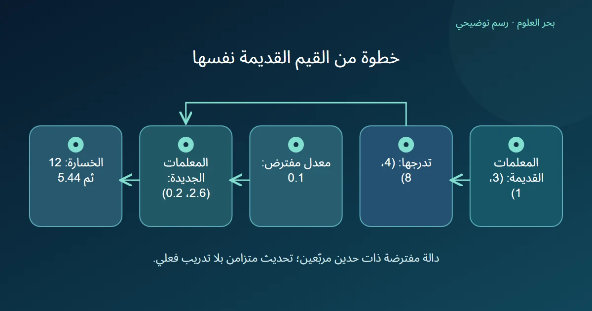 مخطط يحسب التدرج من نقطة البداية ثم يجمعه مع معدل الخطوة قبل حساب خسارة النقطة الجديدة