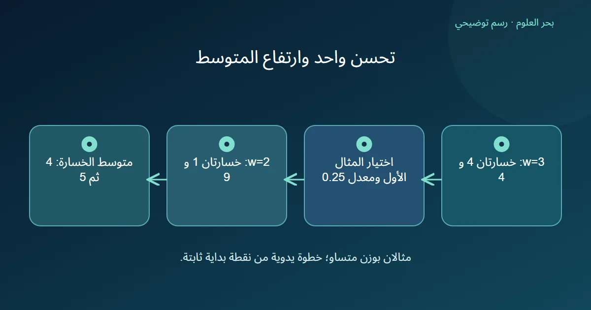 مخطط يبين انخفاض خسارة المثال المختار مع ارتفاع متوسط خسارتي المثالين بعد التحديث