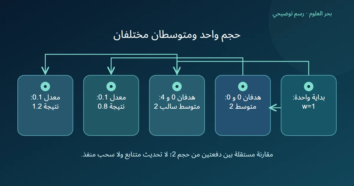 مخطط بفرعين من نقطة واحدة يوضح أثر تركيب دفعتين متساويتين في المتوسط والتحديث
