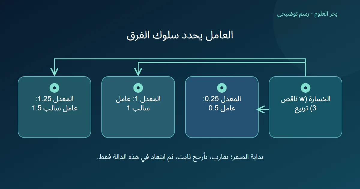 مخطط يقارن ثلاثة معدلات بالعوامل التي تضرب الفرق عن حل دالة مربعة