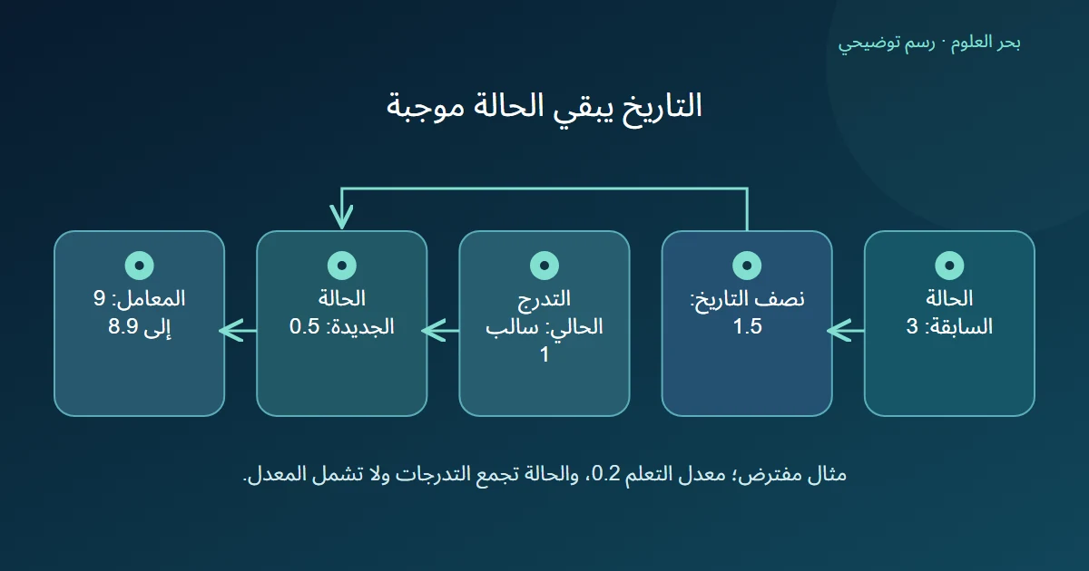 مخطط يجمع نصف الحالة السابقة مع تدرج سالب، فيبقى الناتج موجبًا وينقص المعامل