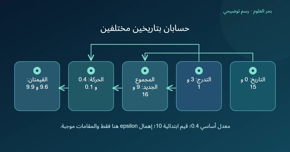 مخطط يجمع مربعات تدرجين مع تاريخين ثم يوضح حركتي معاملين ونتيجتيهما