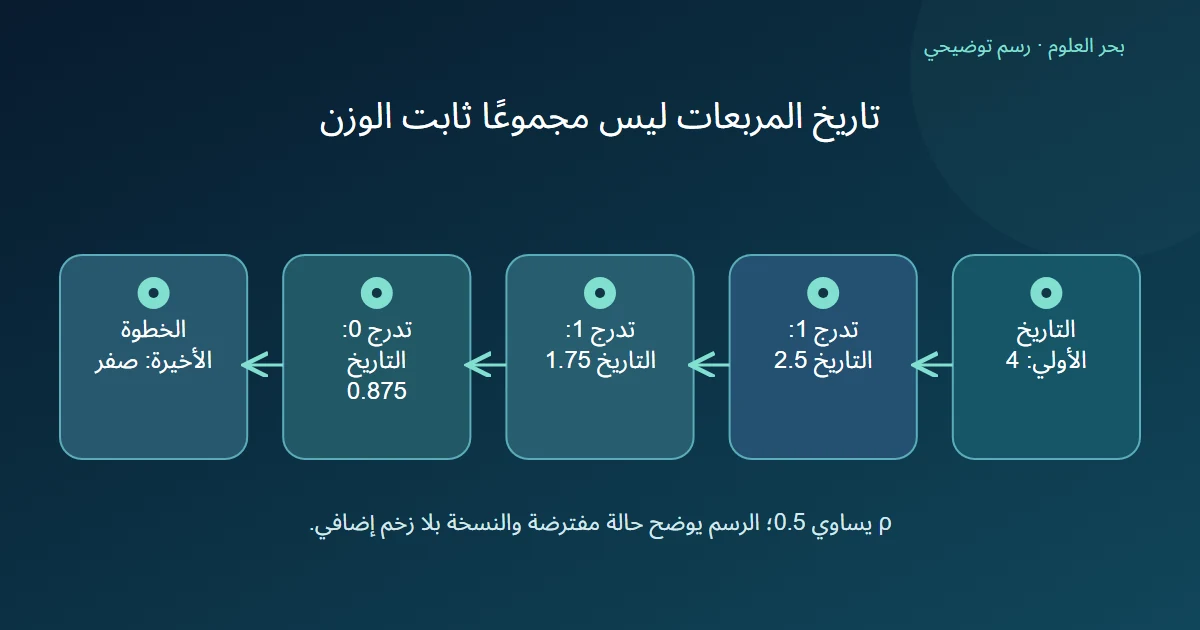 مخطط تتابعي لحالة مربعات تنخفض رغم تدرجين بقيمة واحد، ثم خطوة صفرية عند تدرج صفر