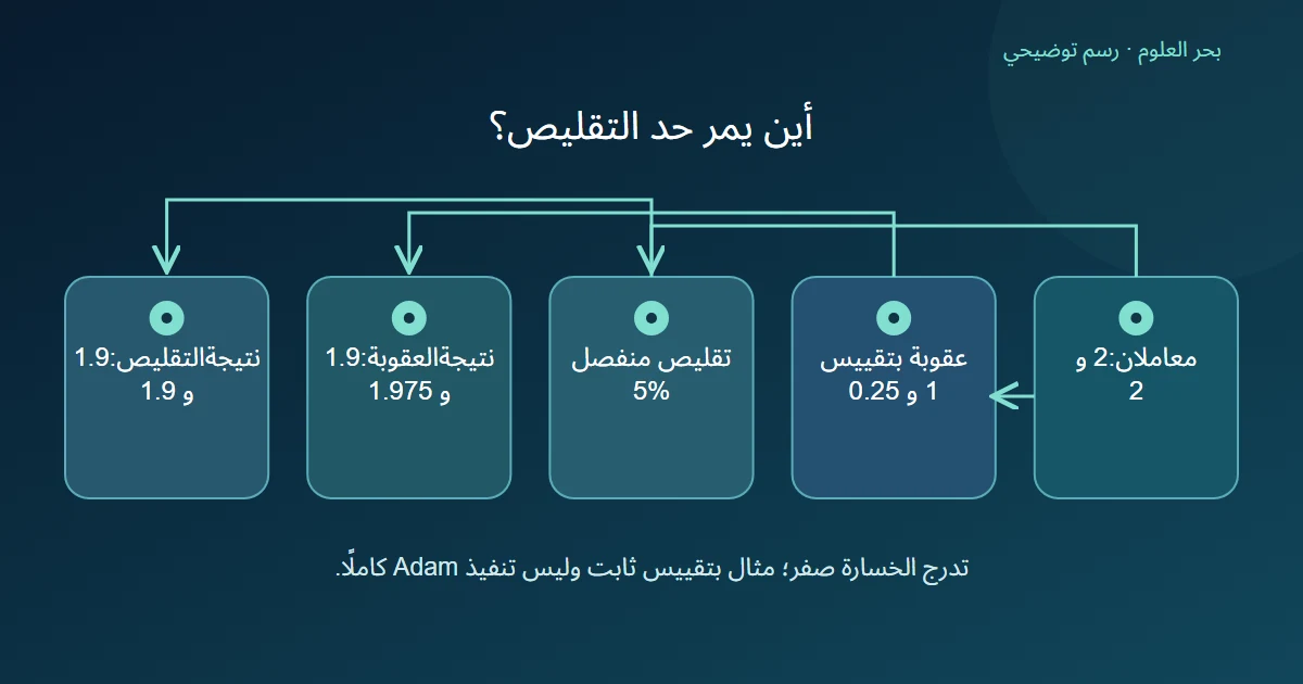 فرعان يقارنان عقوبة تمر بتقييس غير متساو مع تقليص منفصل متماثل النسبة