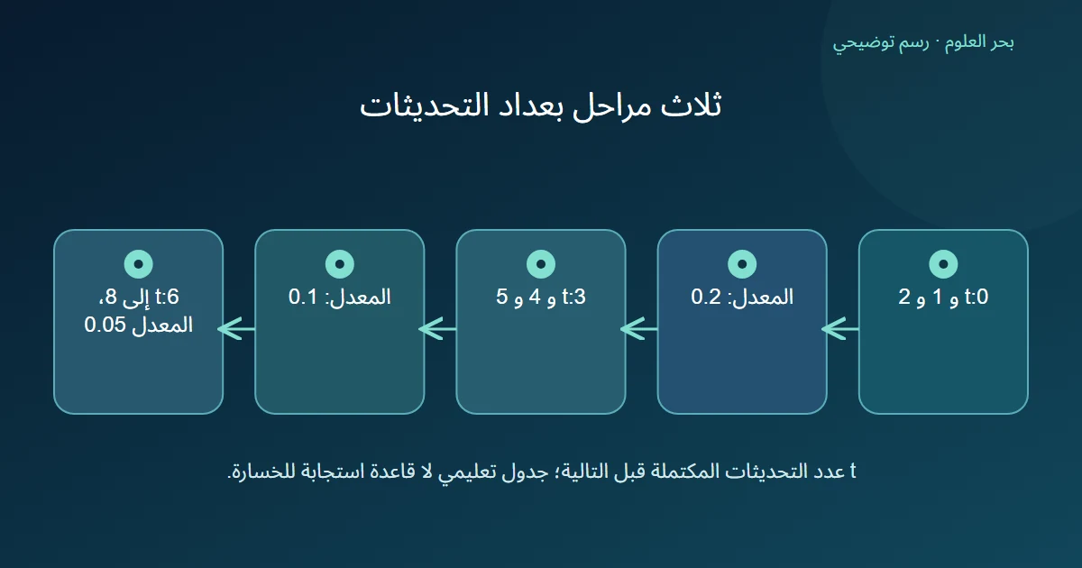 مخطط تتابع ثلاث مراحل لمعدل تعلم يتنصف بعد كل ثلاثة تحديثات مكتملة