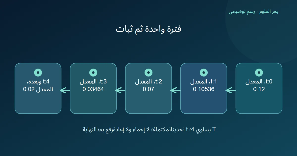 خمس عقد تعرض جدول جيب تمام لمعدل تعلم خلال أربعة تحديثات ثم تثبيته عند النهاية