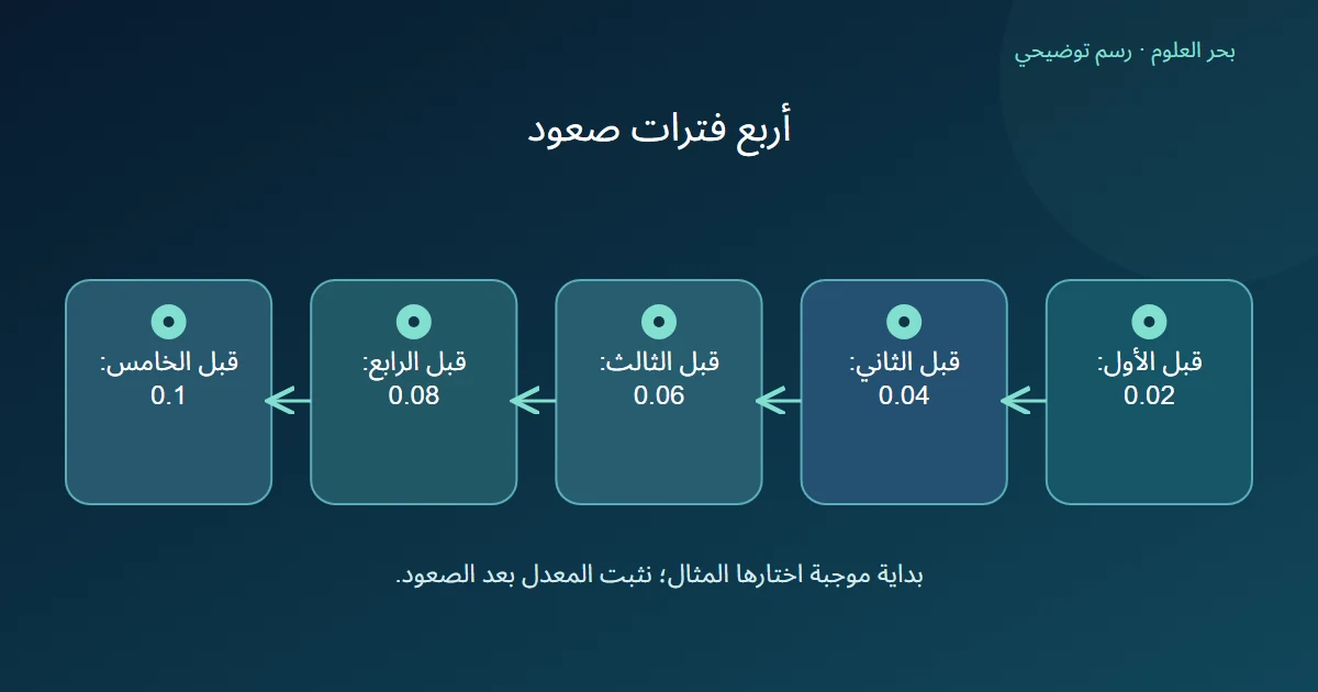 خمس قيم متزايدة للمعدل تبدأ عند 0.02 قبل التحديث الأول وتصل إلى 0.1 قبل الخامس