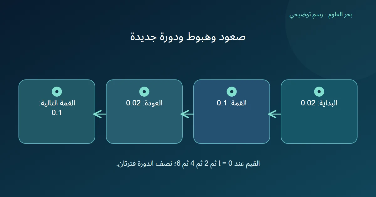 رسم يربط قاعًا عند صفر بقمة عند اثنين وقاع عند أربعة وقمة عند ستة